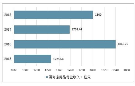 2021-2027年中國洗滌用品市場深度研究與投資前景評估報告