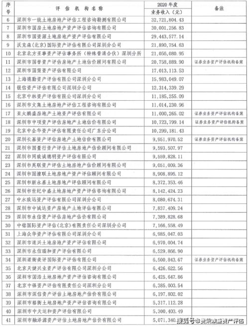 深圳評估機(jī)構(gòu)業(yè)務(wù)收入榜單揭曉 2020年資產(chǎn)評估服務(wù)市場格局與行業(yè)洞察