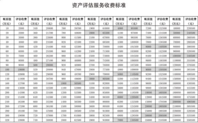 資產(chǎn)評估收費標(biāo)準(zhǔn)與服務(wù)詳解